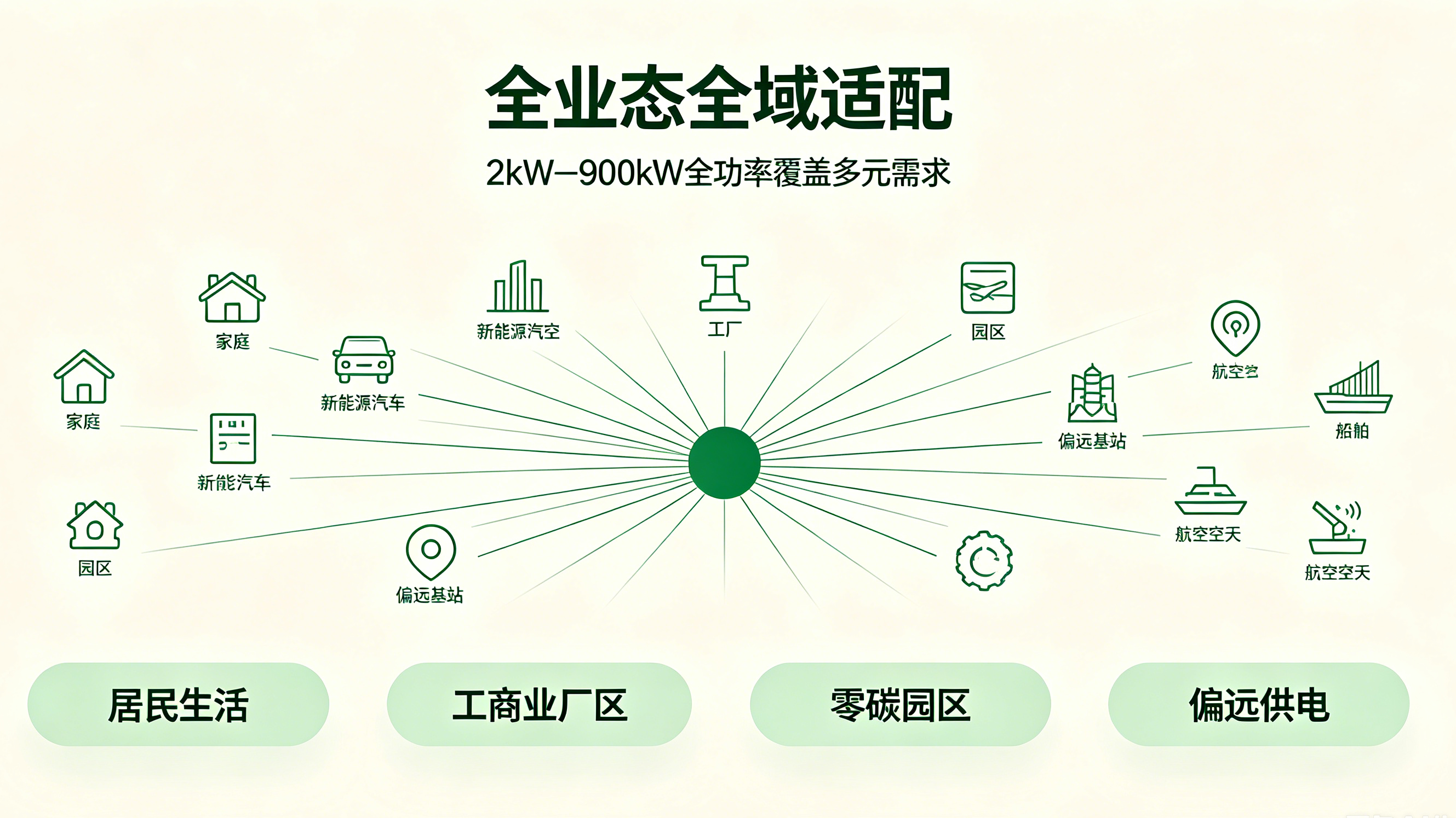 全维覆盖  场景多元